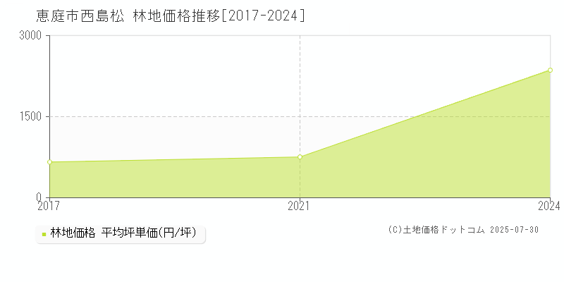西島松(恵庭市)の林地価格推移グラフ(坪単価)[2017-2024年]