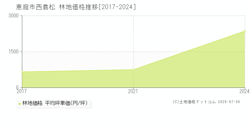 恵庭市西島松の林地価格推移グラフ 