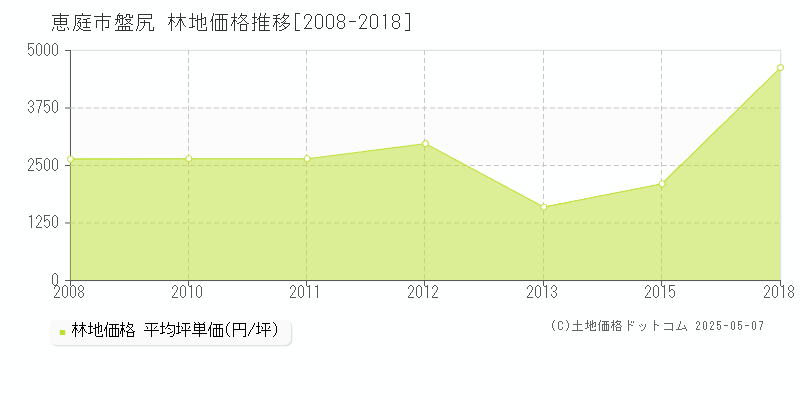 盤尻(恵庭市)の林地価格推移グラフ(坪単価)[2008-2018年]