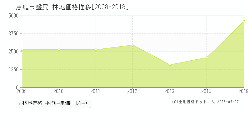 恵庭市盤尻の林地価格推移グラフ 