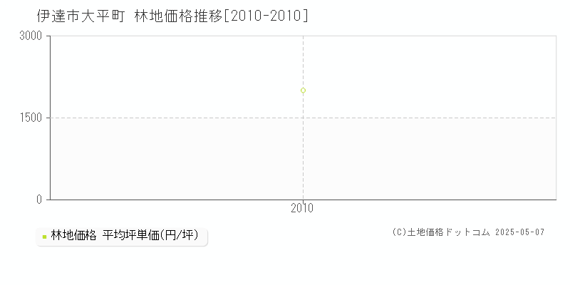 大平町(伊達市)の林地価格推移グラフ(坪単価)[2010-2010年]