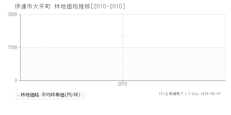 伊達市大平町の林地価格推移グラフ 