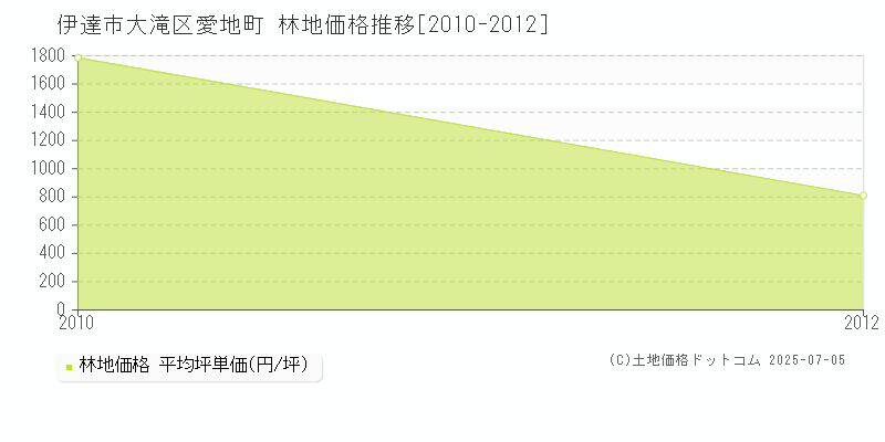 大滝区愛地町(伊達市)の林地価格推移グラフ(坪単価)[2010-2012年]