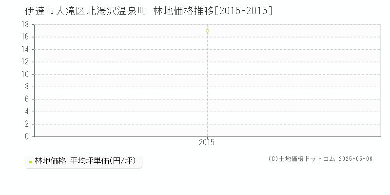 大滝区北湯沢温泉町(伊達市)の林地価格推移グラフ(坪単価)[2015-2015年]