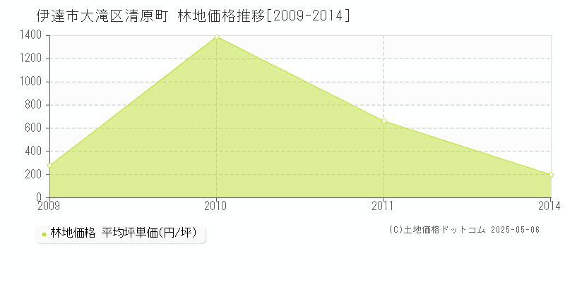 大滝区清原町(伊達市)の林地価格推移グラフ(坪単価)[2009-2014年]