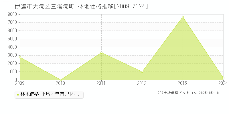 大滝区三階滝町(伊達市)の林地価格推移グラフ(坪単価)[2009-2024年]