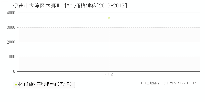 大滝区本郷町(伊達市)の林地価格推移グラフ(坪単価)[2013-2013年]