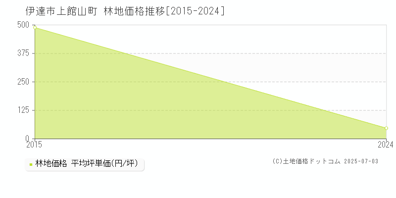 上館山町(伊達市)の林地価格推移グラフ(坪単価)[2015-2024年]