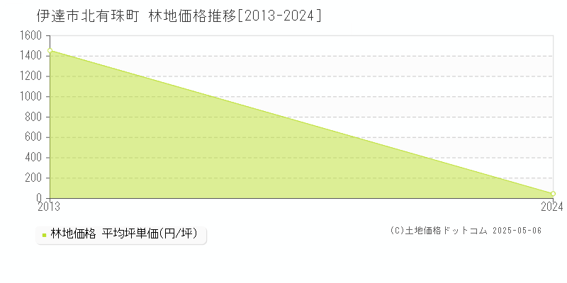北有珠町(伊達市)の林地価格推移グラフ(坪単価)[2013-2024年]