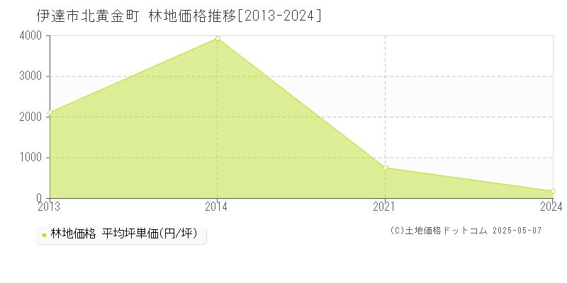 北黄金町(伊達市)の林地価格推移グラフ(坪単価)[2013-2024年]
