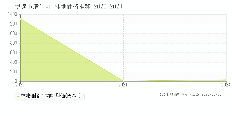 清住町(伊達市)の林地価格推移グラフ(坪単価)[2020-2024年]