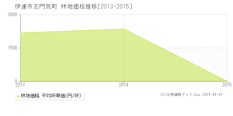 志門気町(伊達市)の林地価格推移グラフ(坪単価)[2013-2015年]
