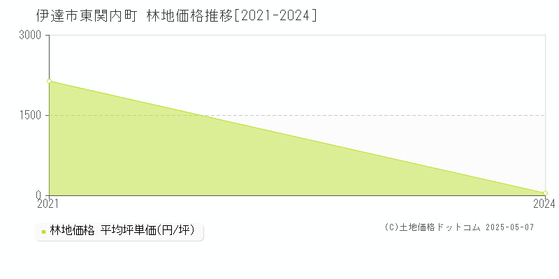 東関内町(伊達市)の林地価格推移グラフ(坪単価)[2021-2024年]