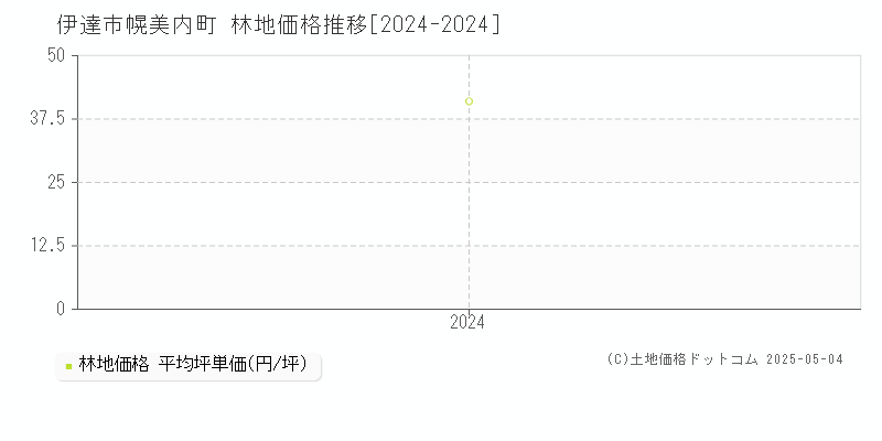 幌美内町(伊達市)の林地価格推移グラフ(坪単価)[2024-2024年]