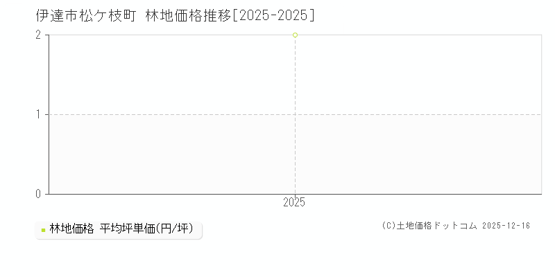 松ケ枝町(伊達市)の林地価格推移グラフ(坪単価)[2025-2025年]