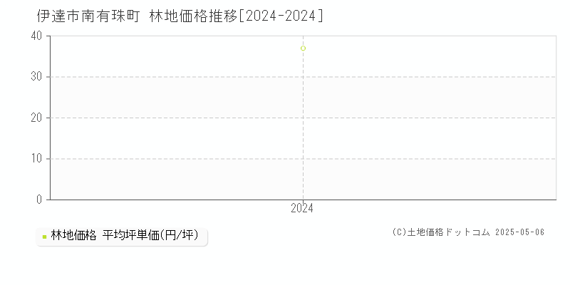 南有珠町(伊達市)の林地価格推移グラフ(坪単価)[2024-2024年]