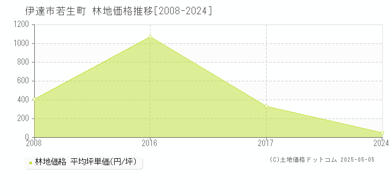 若生町(伊達市)の林地価格推移グラフ(坪単価)[2008-2024年]