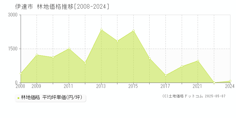 伊達市(北海道)の林地価格推移グラフ(坪単価)[2008-2024年]