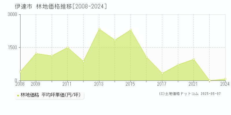 伊達市の林地価格推移グラフ 