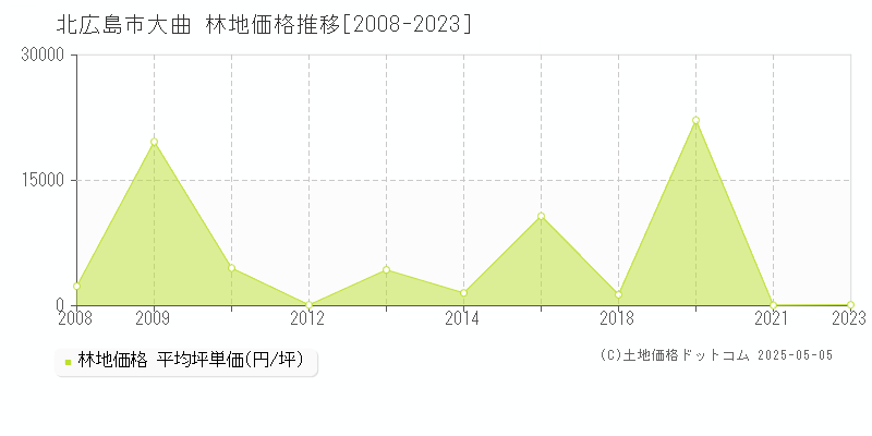 大曲(北広島市)の林地価格推移グラフ(坪単価)[2008-2023年]