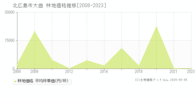 北広島市大曲の林地価格推移グラフ 