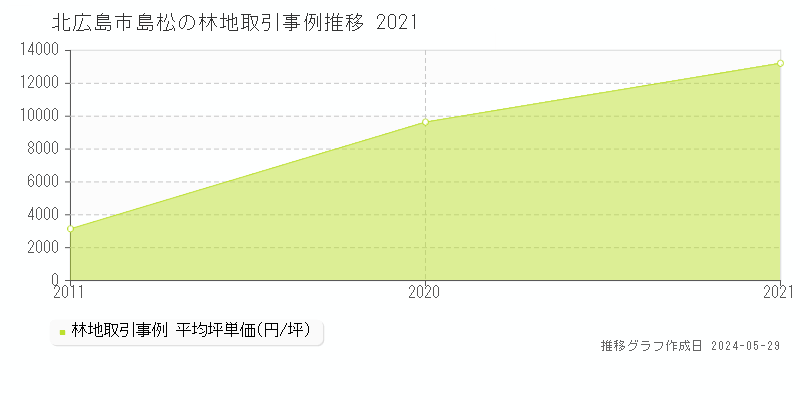 北広島市島松の林地価格推移グラフ 