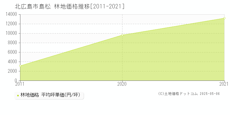 島松(北広島市)の林地価格推移グラフ(坪単価)[2011-2021年]