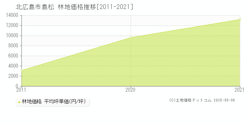 北広島市島松の林地価格推移グラフ 