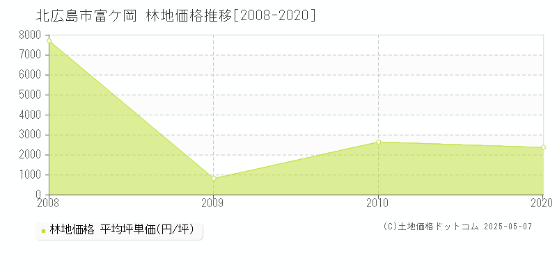 富ケ岡(北広島市)の林地価格推移グラフ(坪単価)[2008-2020年]