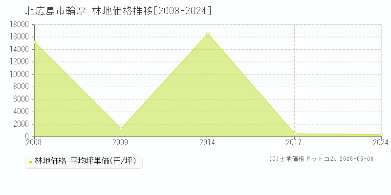 輪厚(北広島市)の林地価格推移グラフ(坪単価)[2008-2024年]