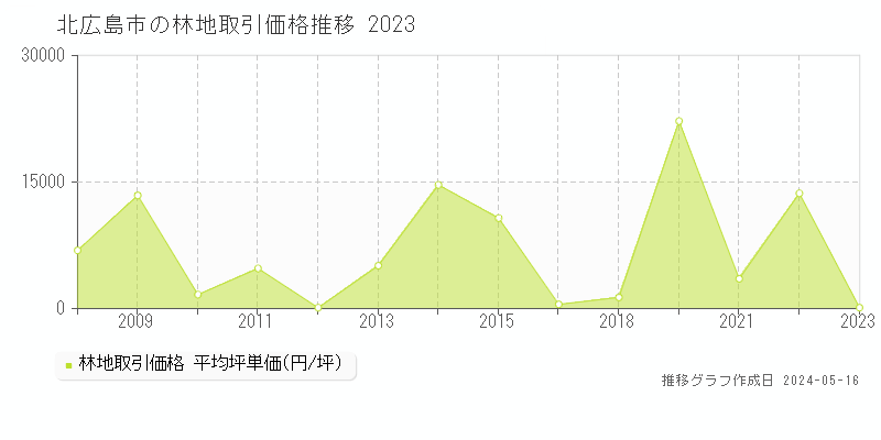 北広島市の林地価格推移グラフ 
