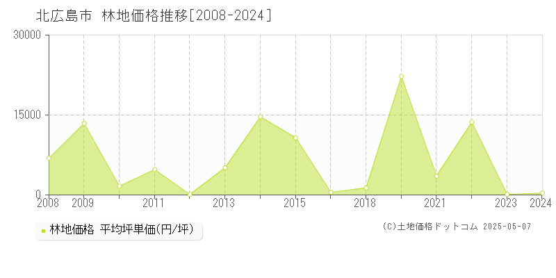 北広島市(北海道)の林地価格推移グラフ(坪単価)[2008-2024年]