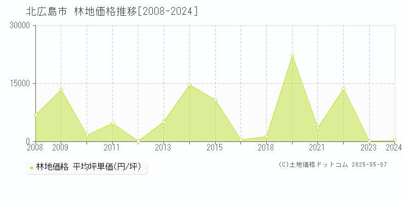 北広島市の林地価格推移グラフ 