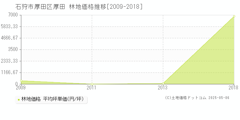 石狩市厚田区厚田の林地取引事例推移グラフ 