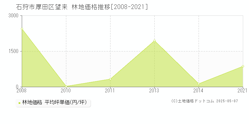厚田区望来(石狩市)の林地価格推移グラフ(坪単価)[2008-2021年]