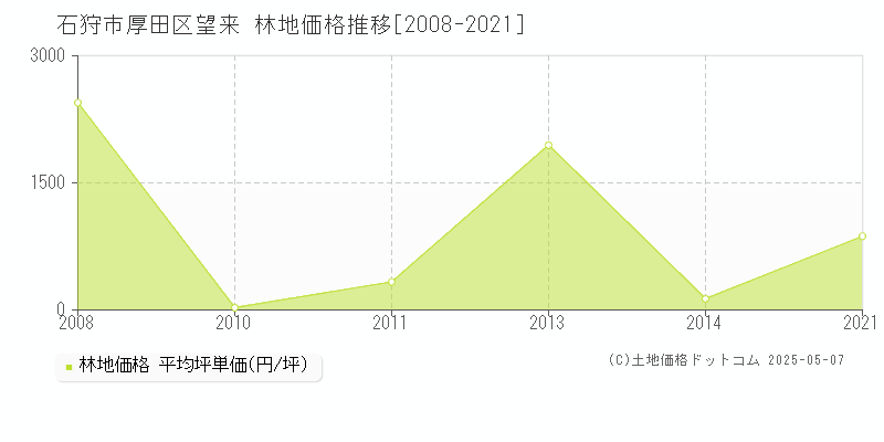 石狩市厚田区望来の林地価格推移グラフ 