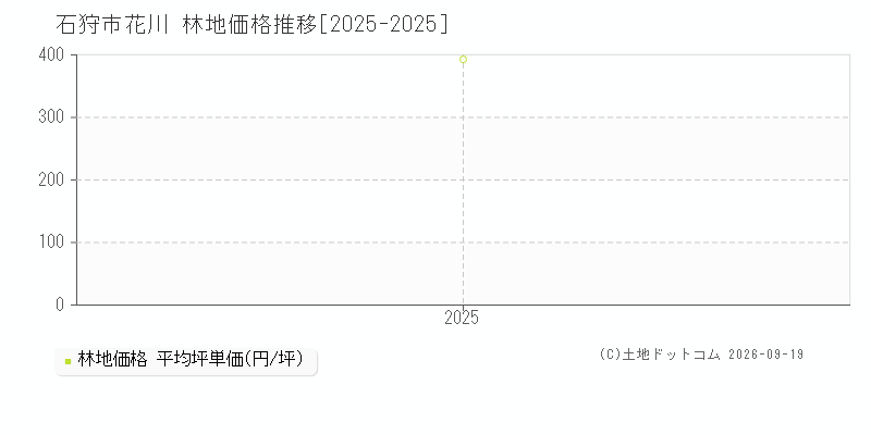 石狩市花川の林地価格推移グラフ(坪単価)[2025-2025年]