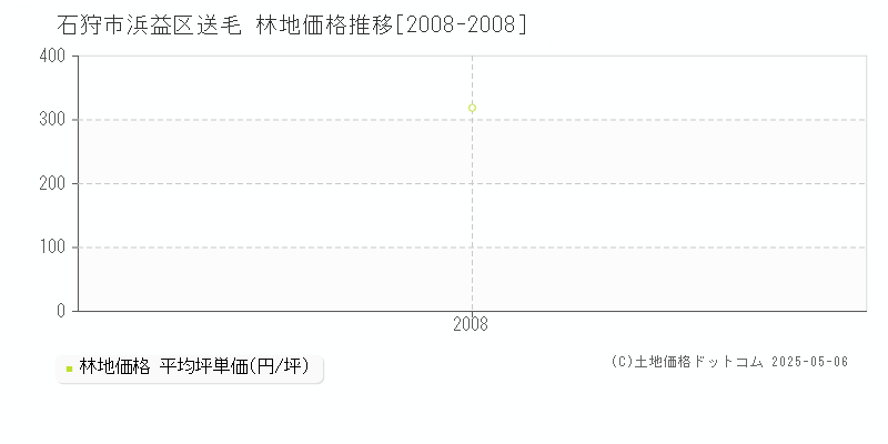 浜益区送毛(石狩市)の林地価格推移グラフ(坪単価)[2008-2008年]