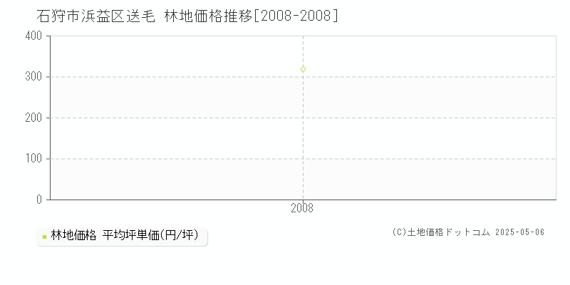 石狩市浜益区送毛の林地価格推移グラフ 