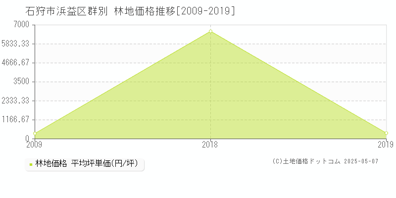 浜益区群別(石狩市)の林地価格推移グラフ(坪単価)[2009-2019年]