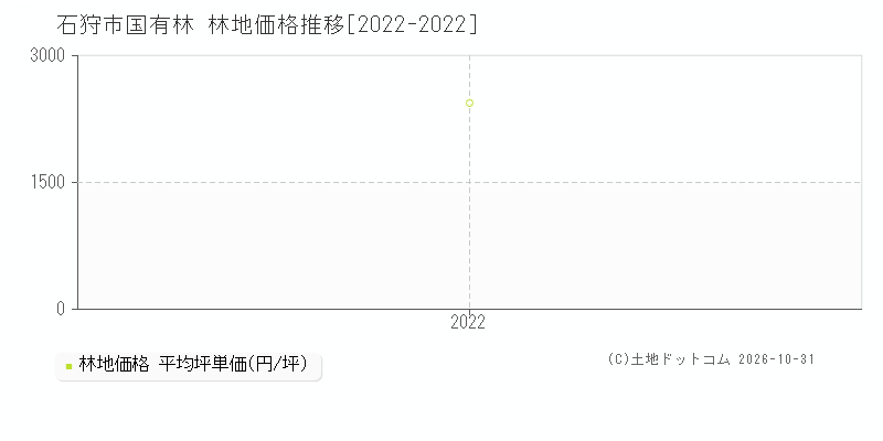 北海道石狩市国有林の林地価格推移グラフ(坪単価)[2022-2022年]