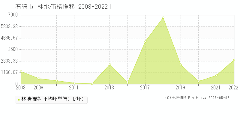 石狩市(北海道)の林地価格推移グラフ(坪単価)[2008-2022年]