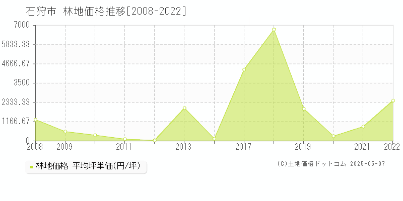 石狩市全域の林地価格推移グラフ 