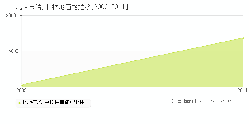清川(北斗市)の林地価格推移グラフ(坪単価)[2009-2011年]