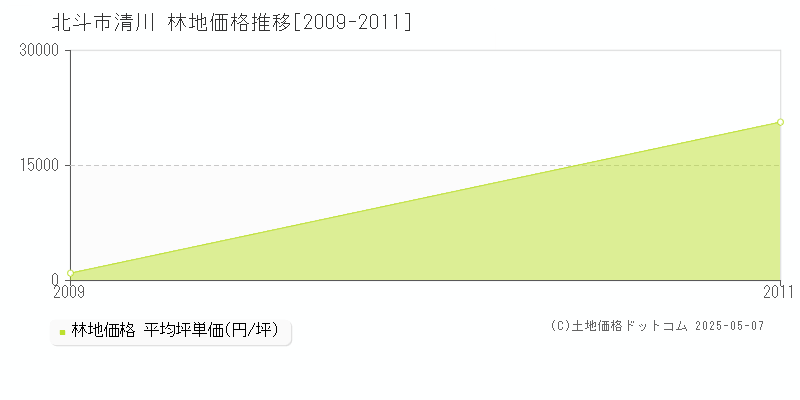 北斗市清川の林地価格推移グラフ 