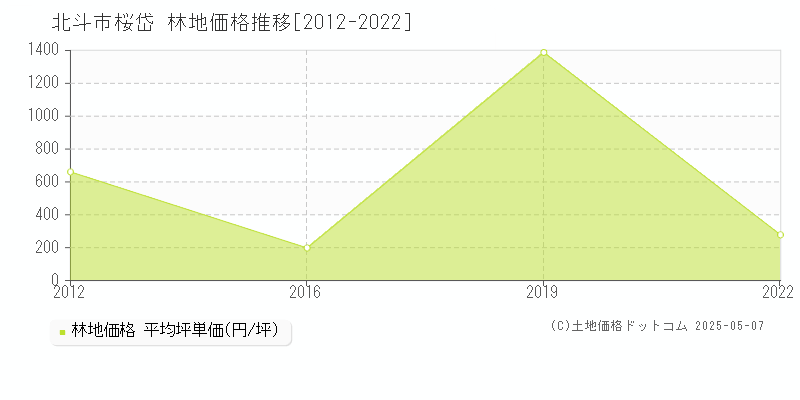 北斗市桜岱の林地価格推移グラフ 