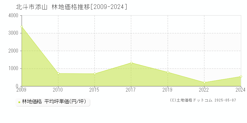 添山(北斗市)の林地価格推移グラフ(坪単価)[2009-2024年]