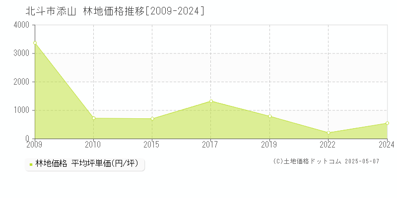 北斗市添山の林地価格推移グラフ 