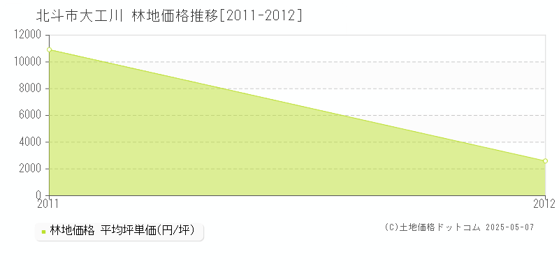 大工川(北斗市)の林地価格推移グラフ(坪単価)[2011-2012年]