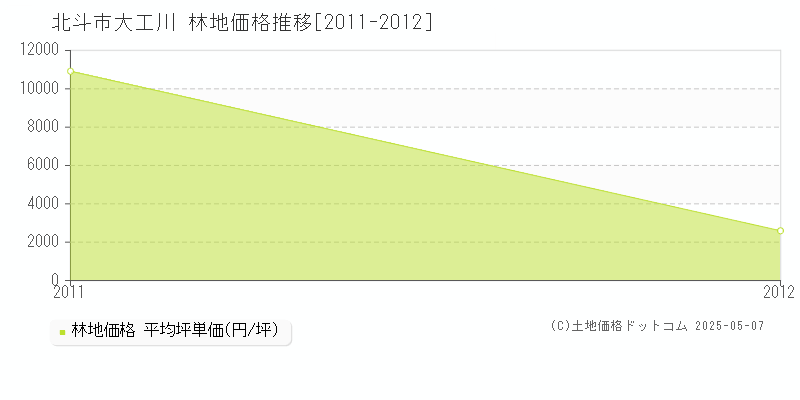 北斗市大工川の林地価格推移グラフ 